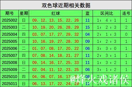 007期王林双色球预测奖号:三区定位分析 007期王林双色球预测奖号:三区定位分析